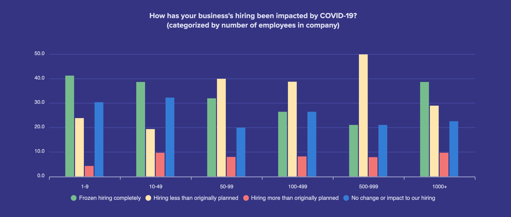 How has your business's hiring been impacted by COVID-19? (categorized by number of employees in company)