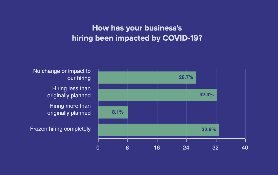 How has your business's hiring been impacted by COVID-19?