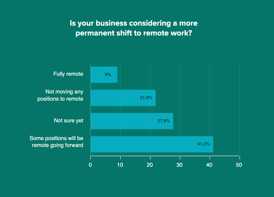 Is your business considering a more permanent shift to remote work?