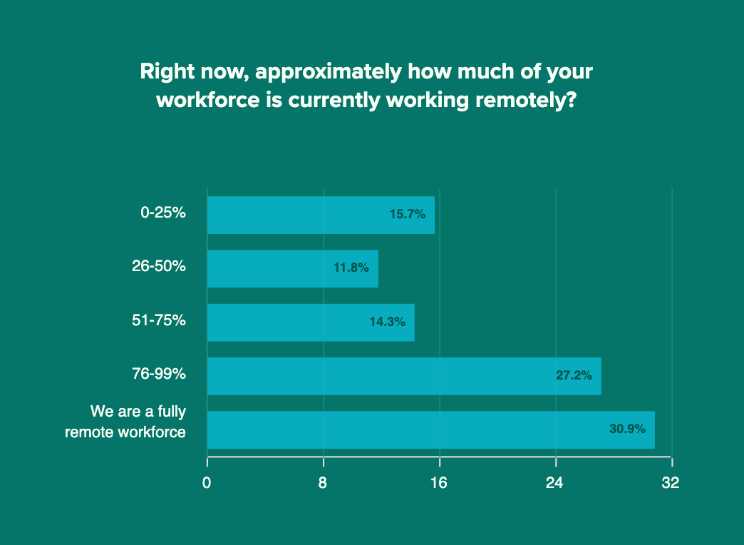 Right now, approximately how much of your workforce is currently working remotely?