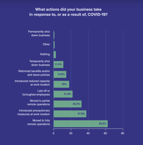 How businesses responded to COVID-19 - Workable