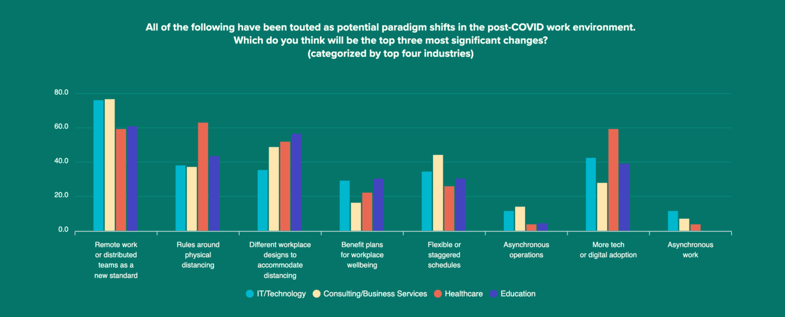 COVID19 big shifts The workplace will stay remote controlled Workable