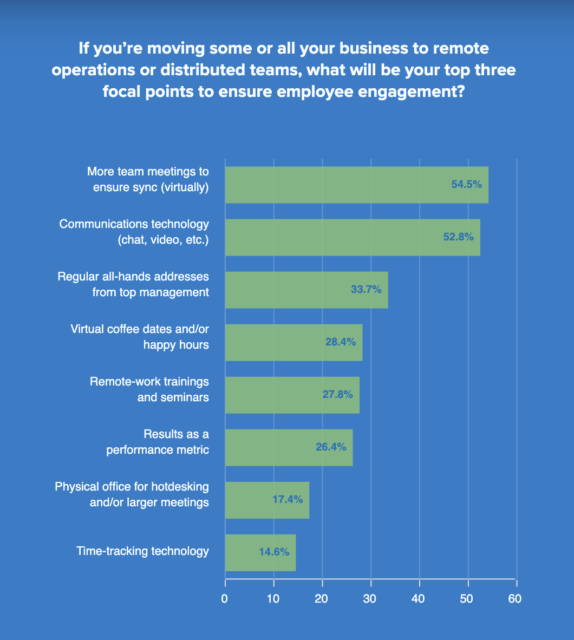 Remote Employee Engagement: A New World Of Work - Workable