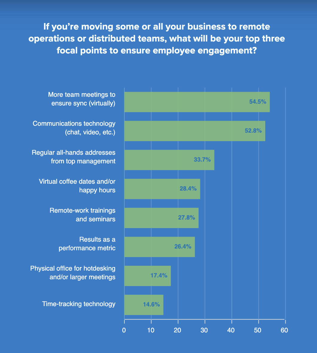 Engaging Remote Employees