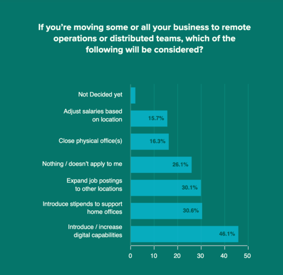 Remote work technology: the road ahead is digital - Workable