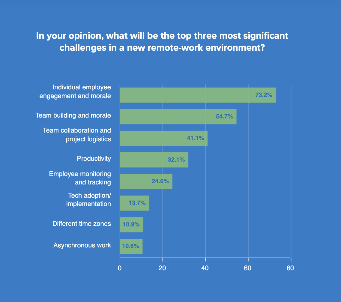 In your opinion, what will be the top three most significant challenges in a new remote-work environment_
