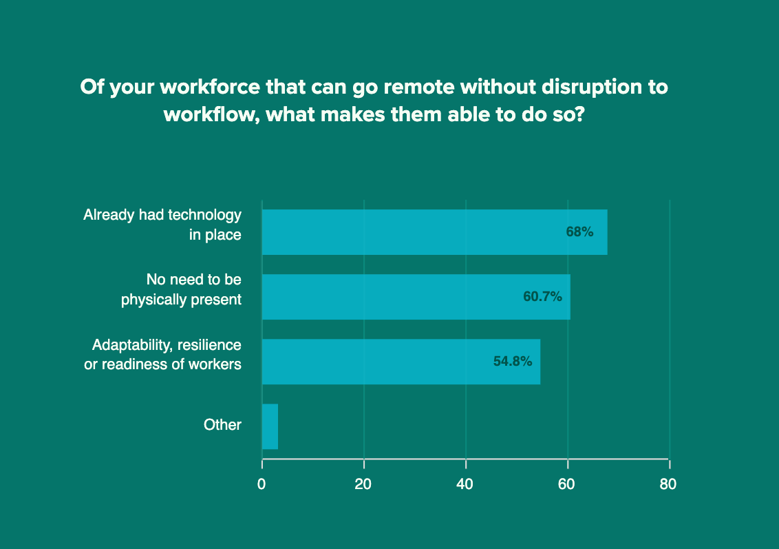 Of your workforce that can go remote without disruption to workflow, what makes them able to do so_ (1)