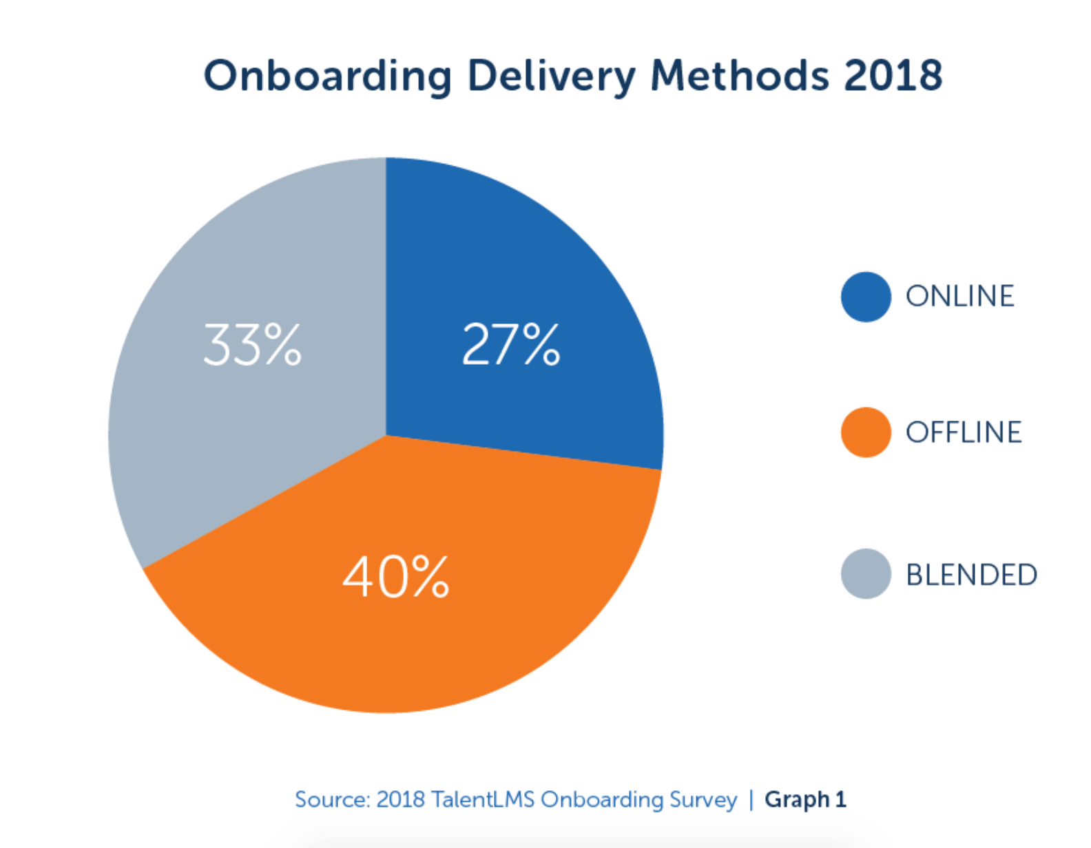 TalentLMS Onboarding Delivery Methods