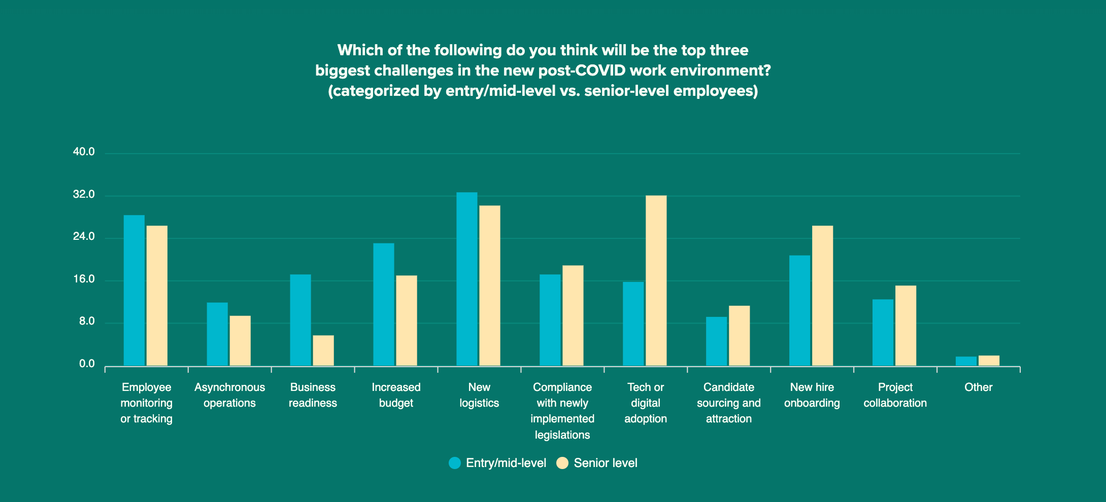 Which of the following do you think will be the top three biggest challenges in the new post-COVID work environment_ (categorized by entry_mid-level vs senior-level employees) (2)