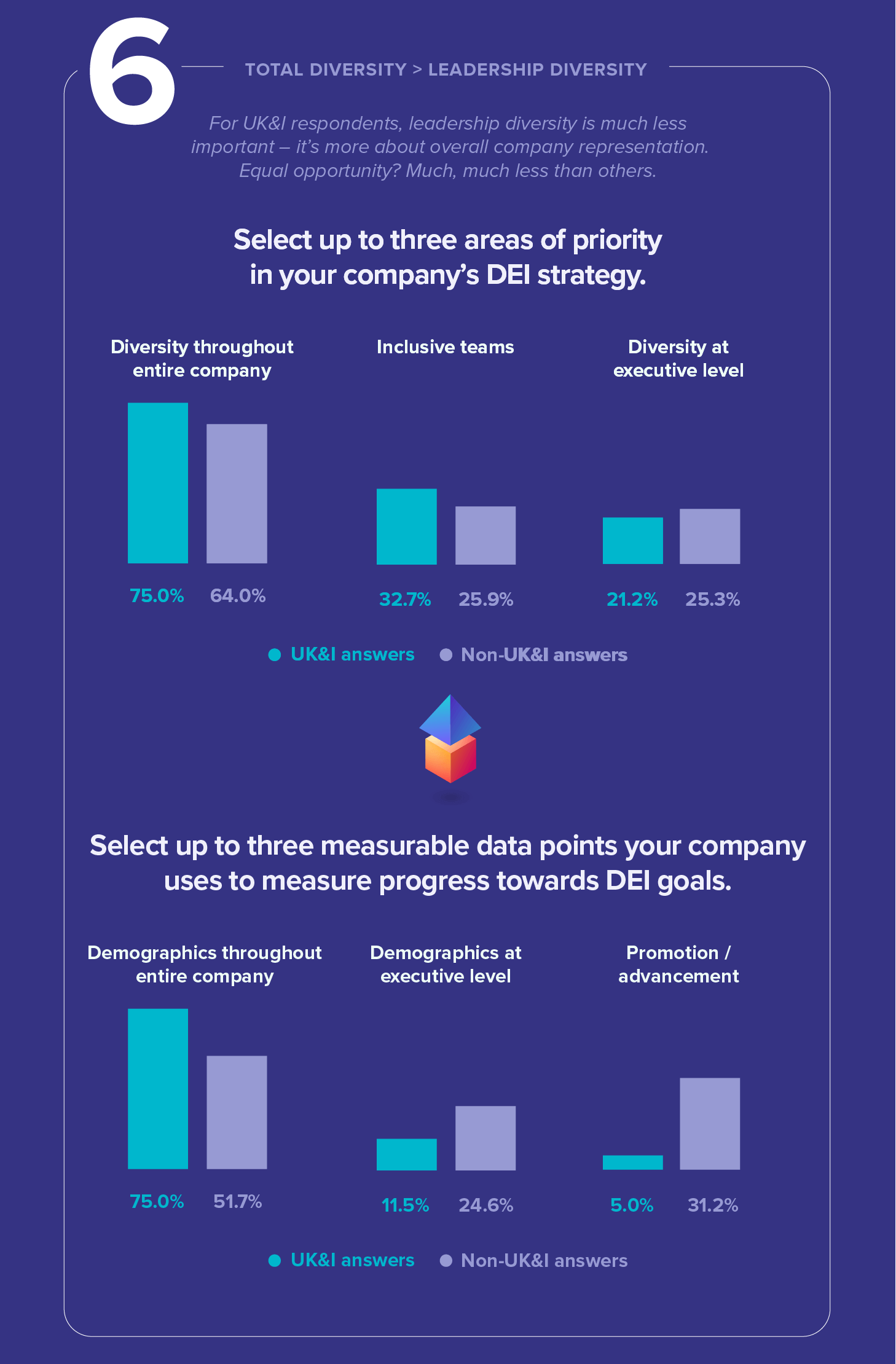 Select up to three areas of priority in your company's DEI strategy.