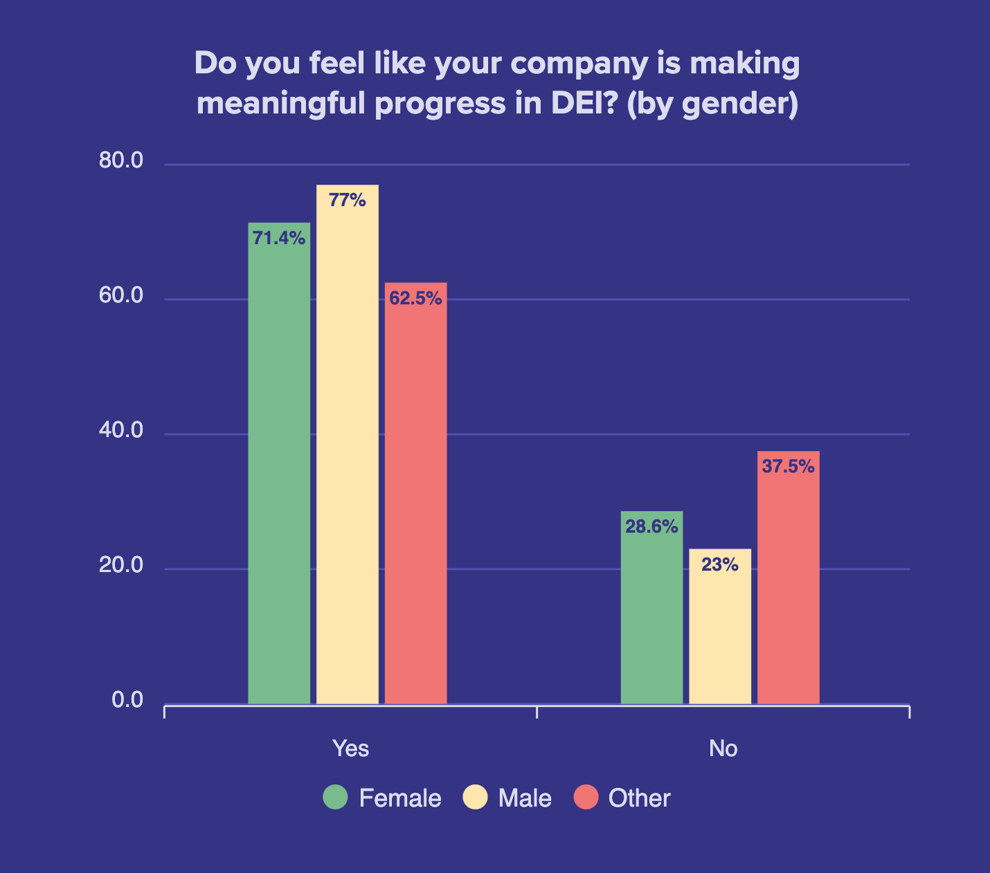  Do-you-feel-like-your-company-is-making-meaningful-progress-in-DEI_-by-gender-2