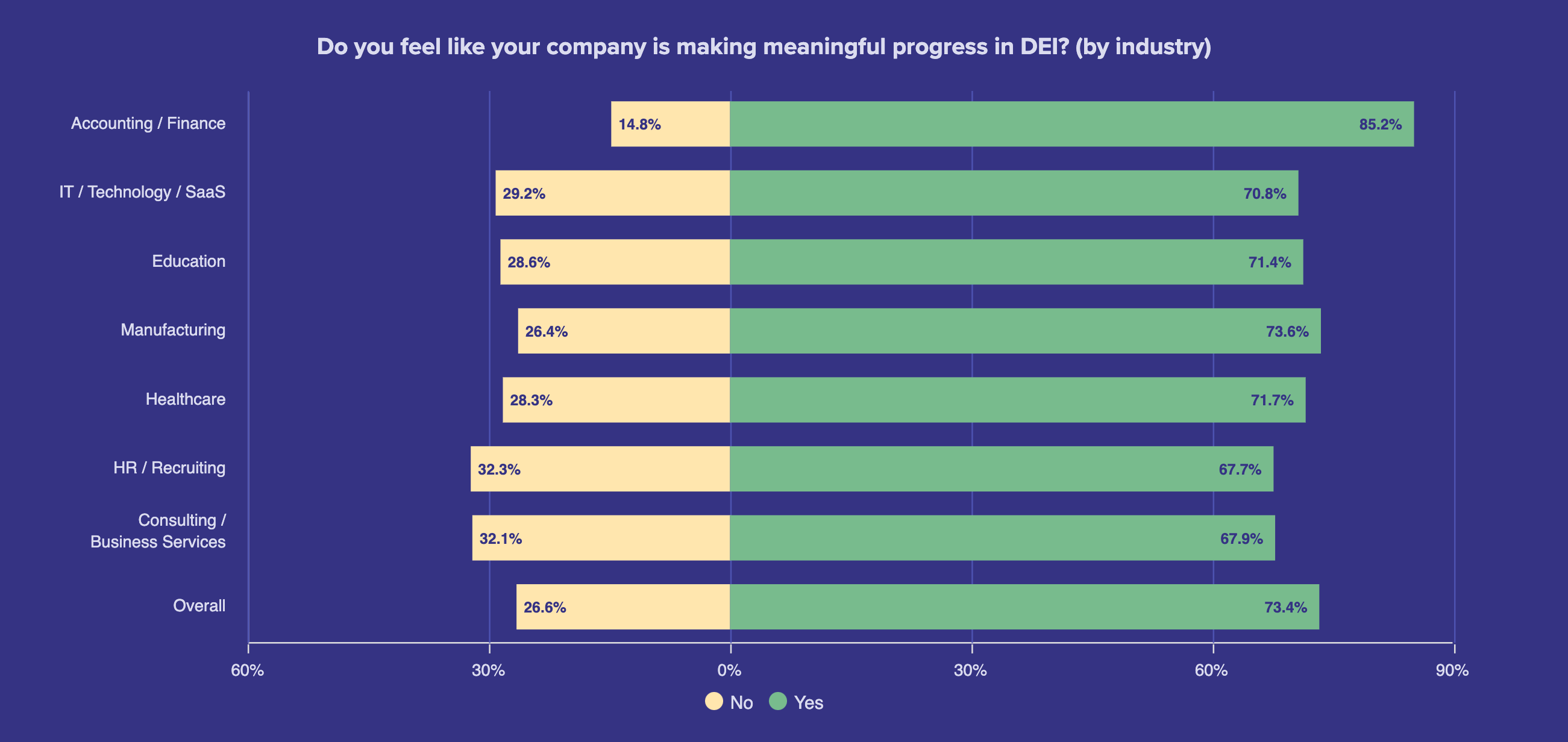  Do you feel like your company is making meaningful progress in DEI_ (by industry)