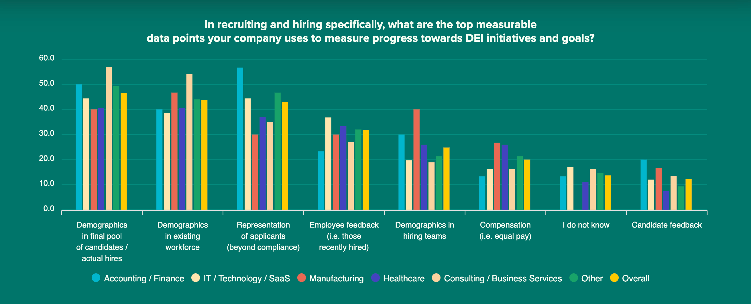In recruiting and hiring specifically, what are the top measurable data points your company uses to measure progress towards DEI initiatives and goals_