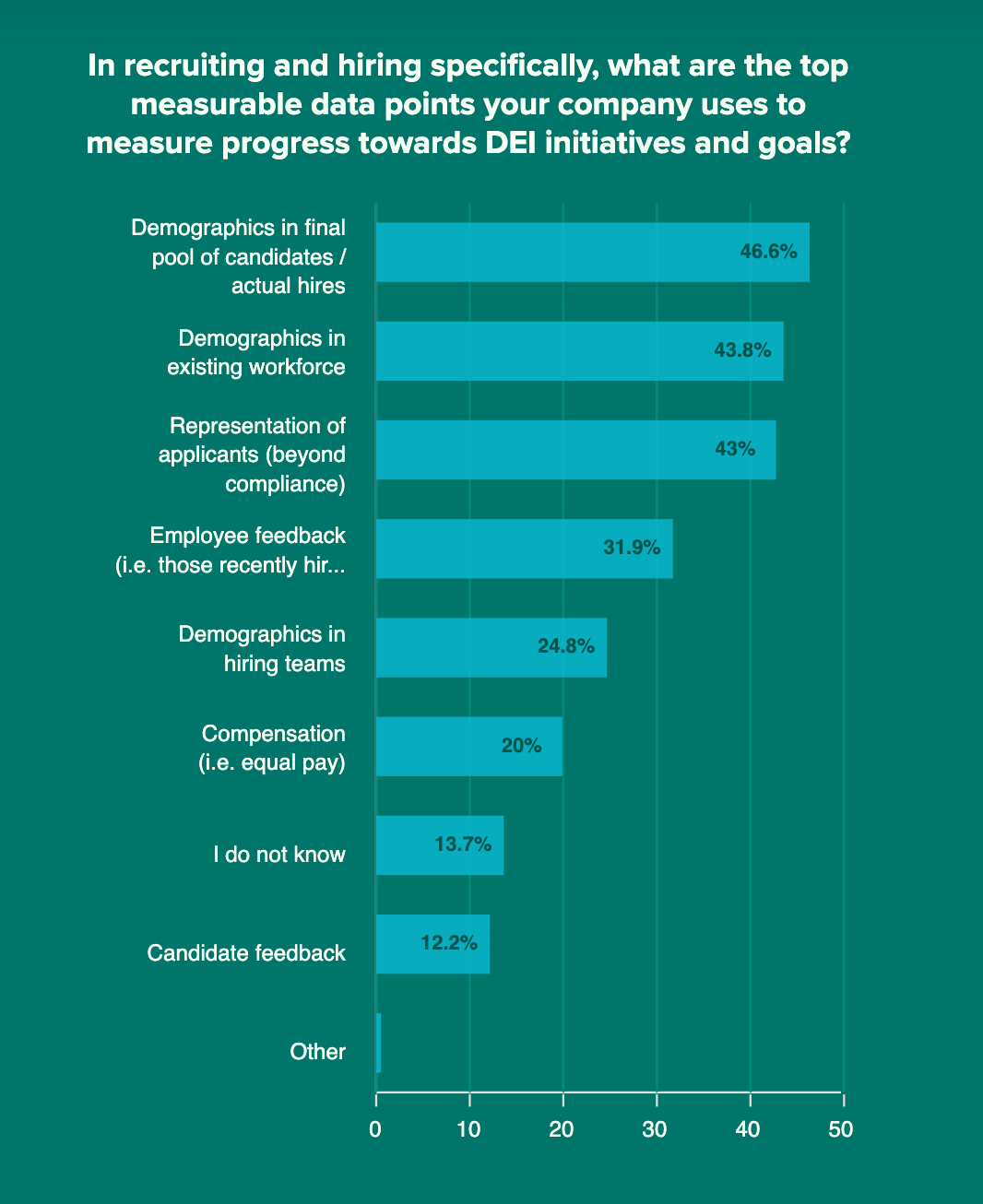 In recruiting and hiring specifically, what are the top measurable data points your company uses to measure progress towards DEI initiatives and goals_(1)