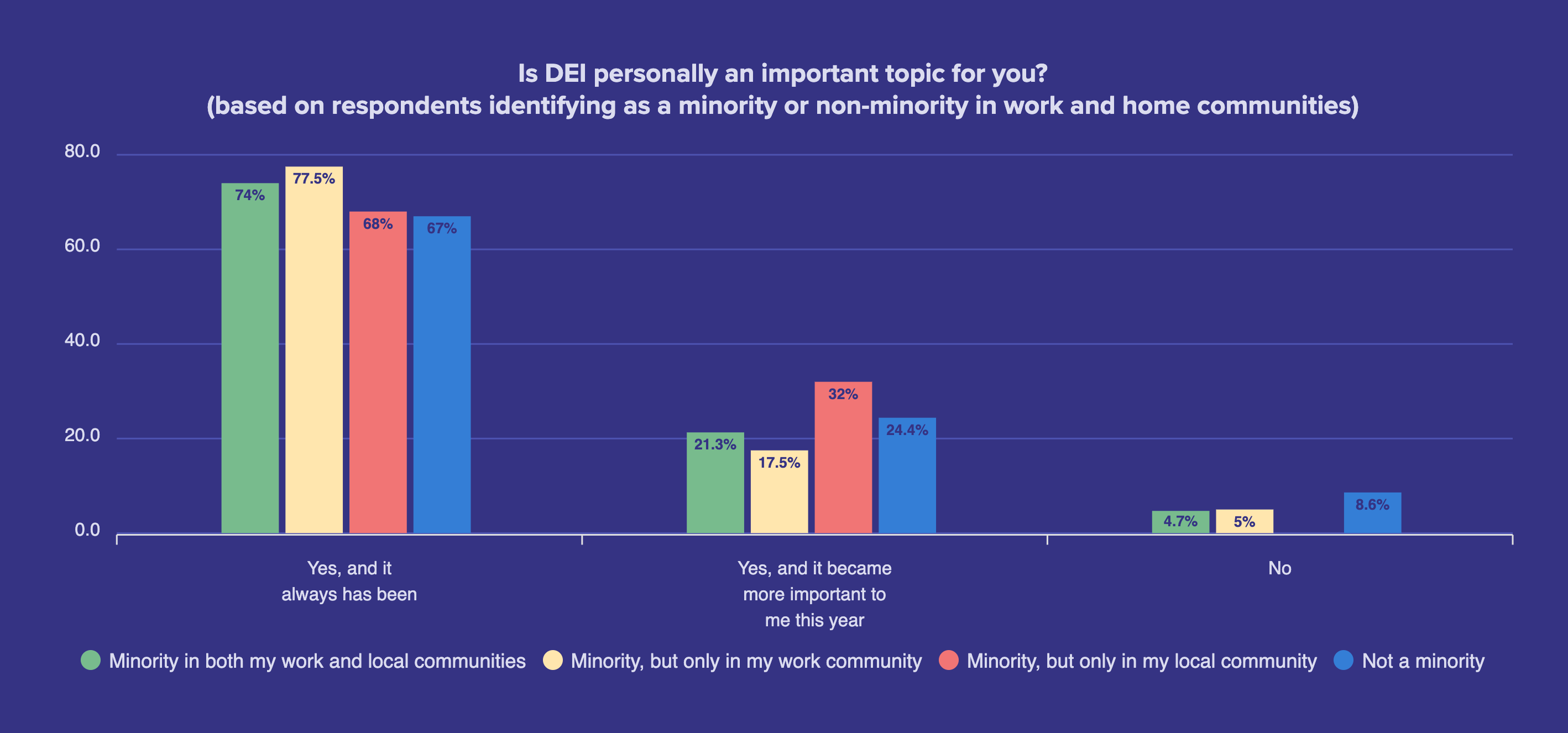  Is-DEI-personally-an-important-topic-for-you_-based-on-respondents-identifying-as-a-minority-or-non-minority-in-work-and-home-communities