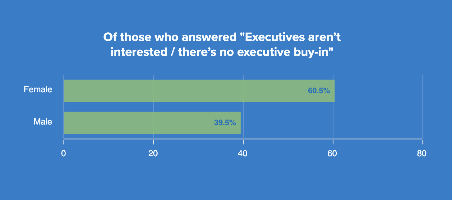 Of those who answered _Executives aren’t interested _ there’s no executive buy-in_