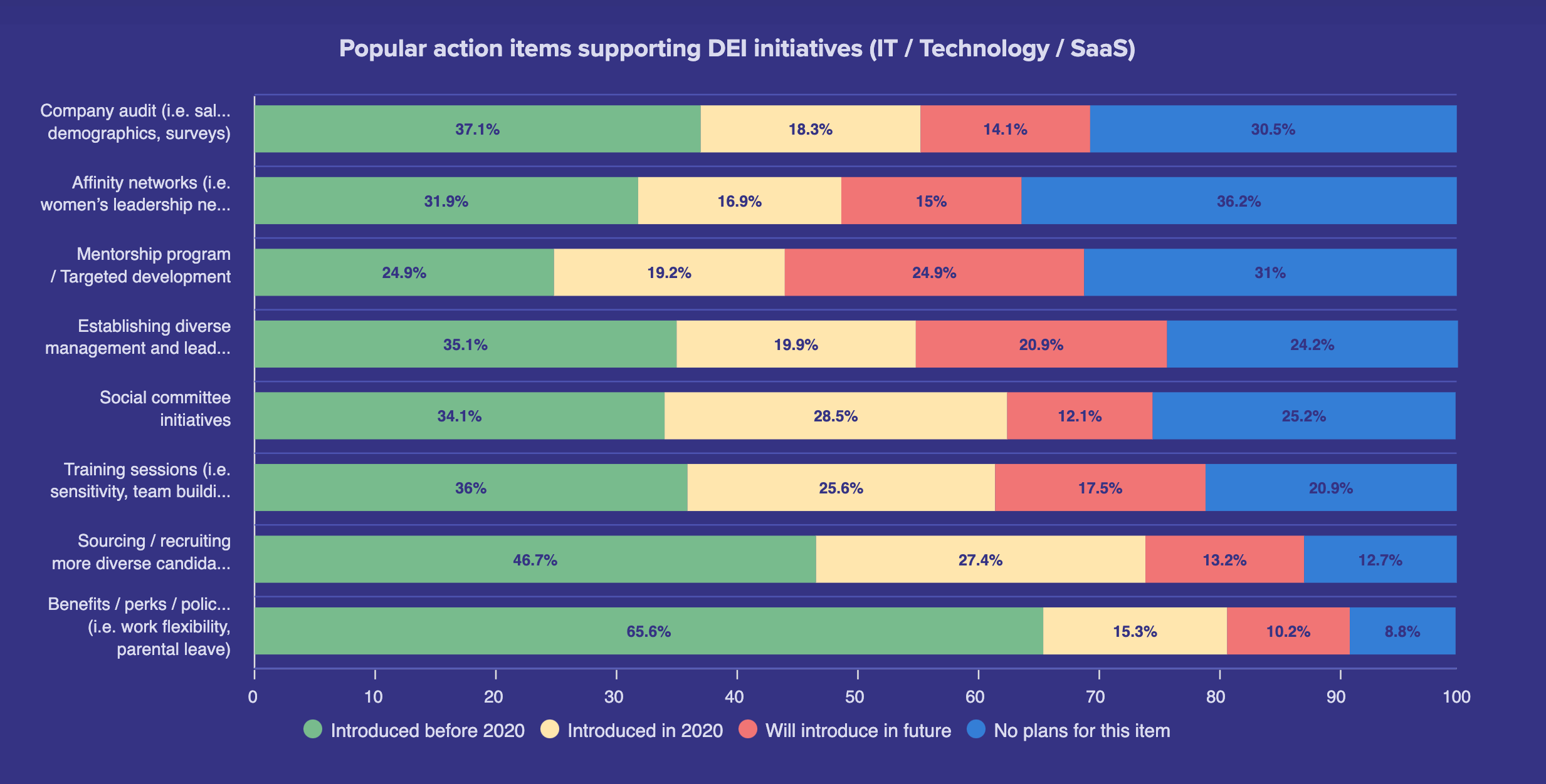 What are your top DEI initiatives for the workplace? Workable