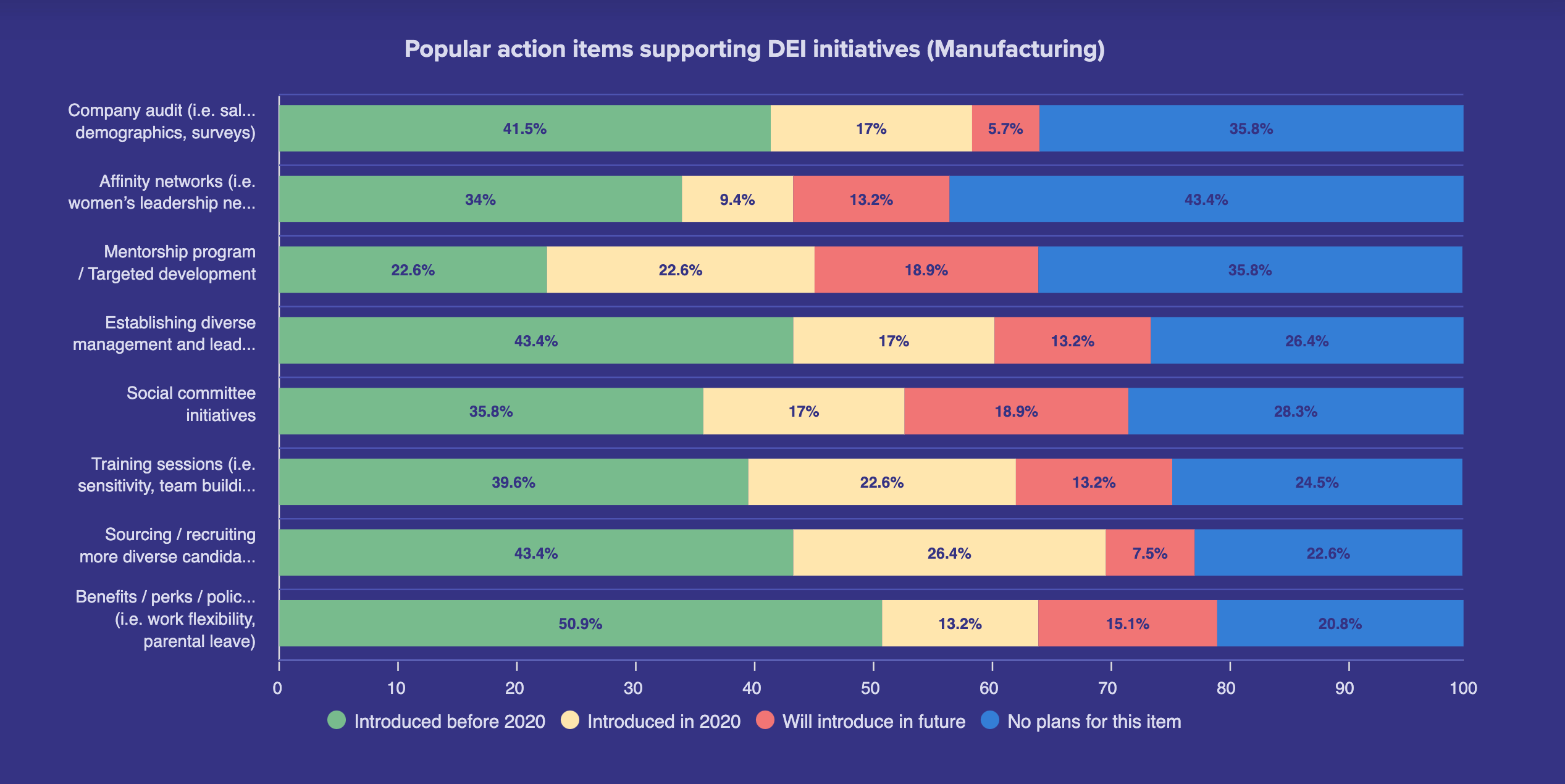 Popular action items supporting DEI initiatives (Manufacturing)
