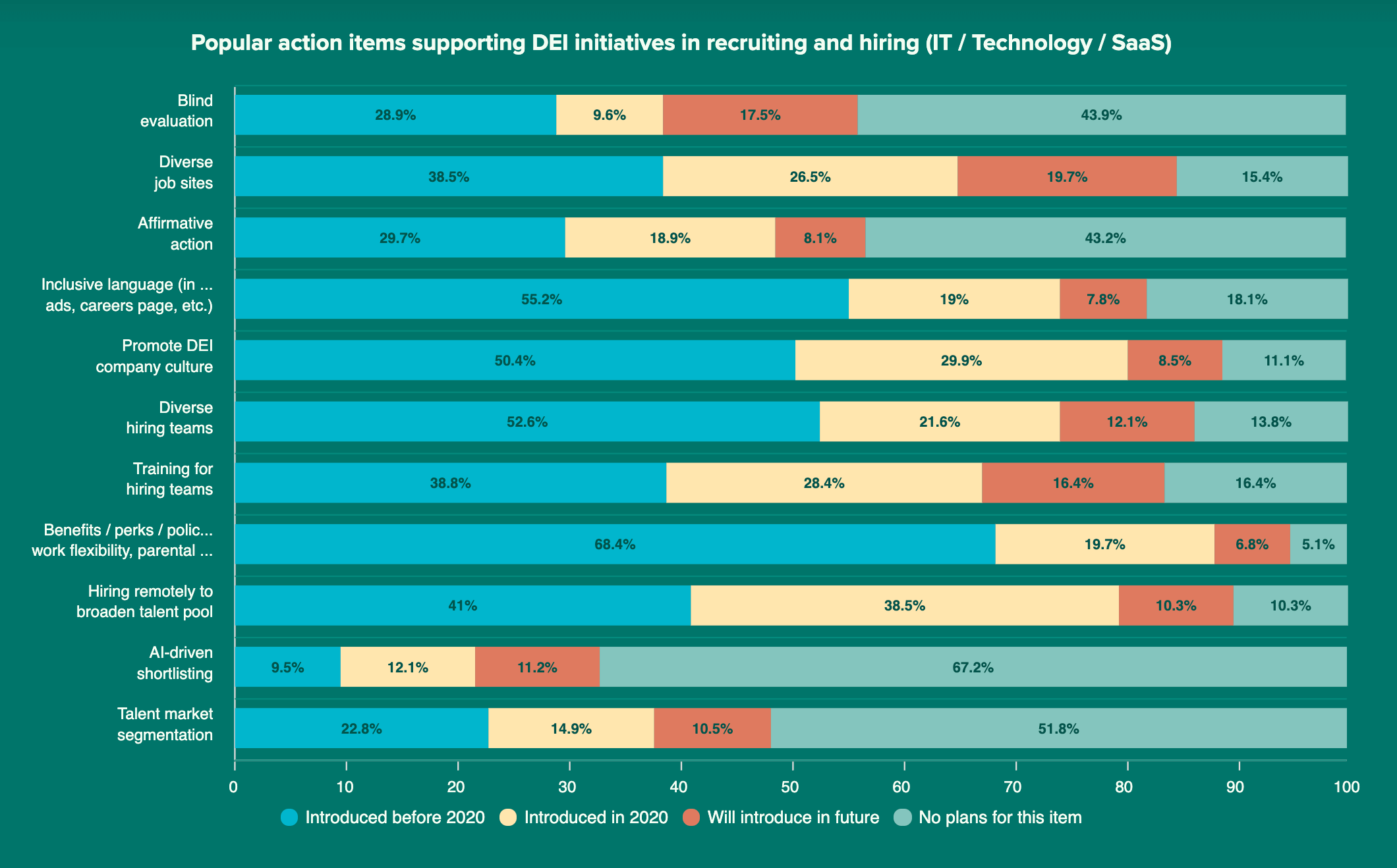 Popular action items supporting DEI initiatives in recruiting and hiring (IT _ Technology _ SaaS)