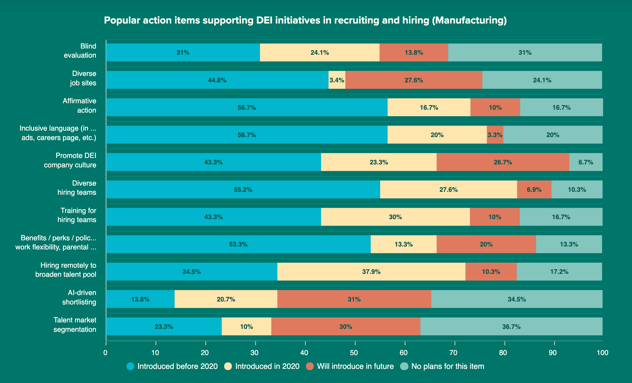 Popular action items supporting DEI initiatives in recruiting and hiring (Manufacturing)
