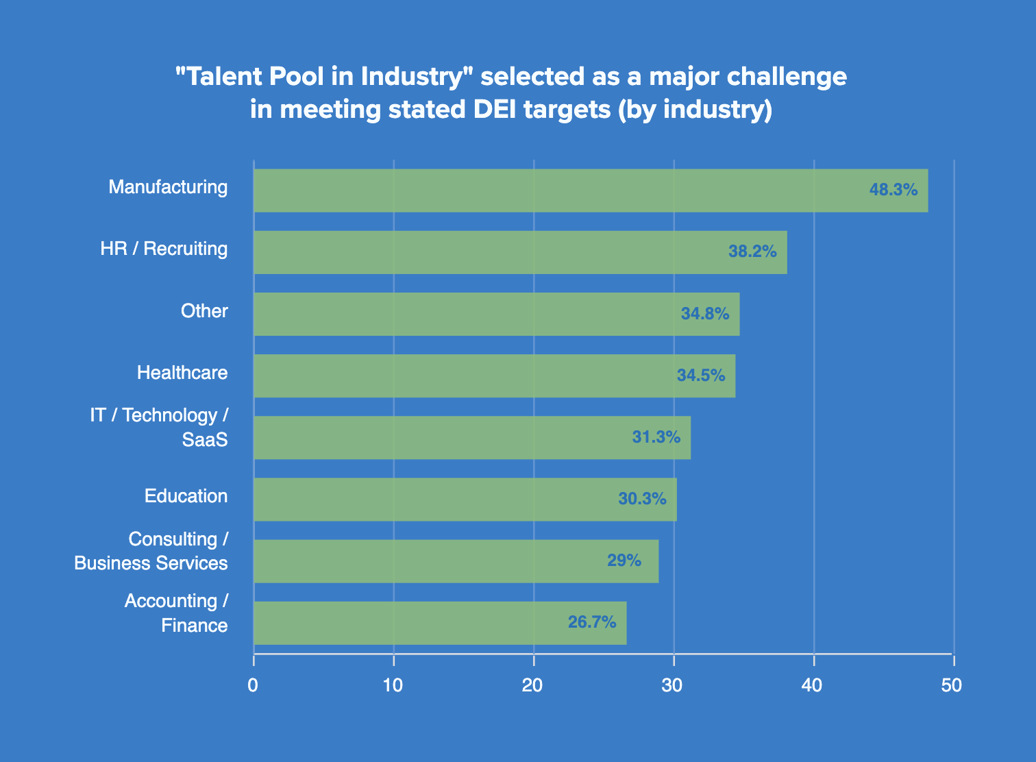 _Talent Pool in Industry_ selected as a major challenge in meeting stated DEI targets (by industry)