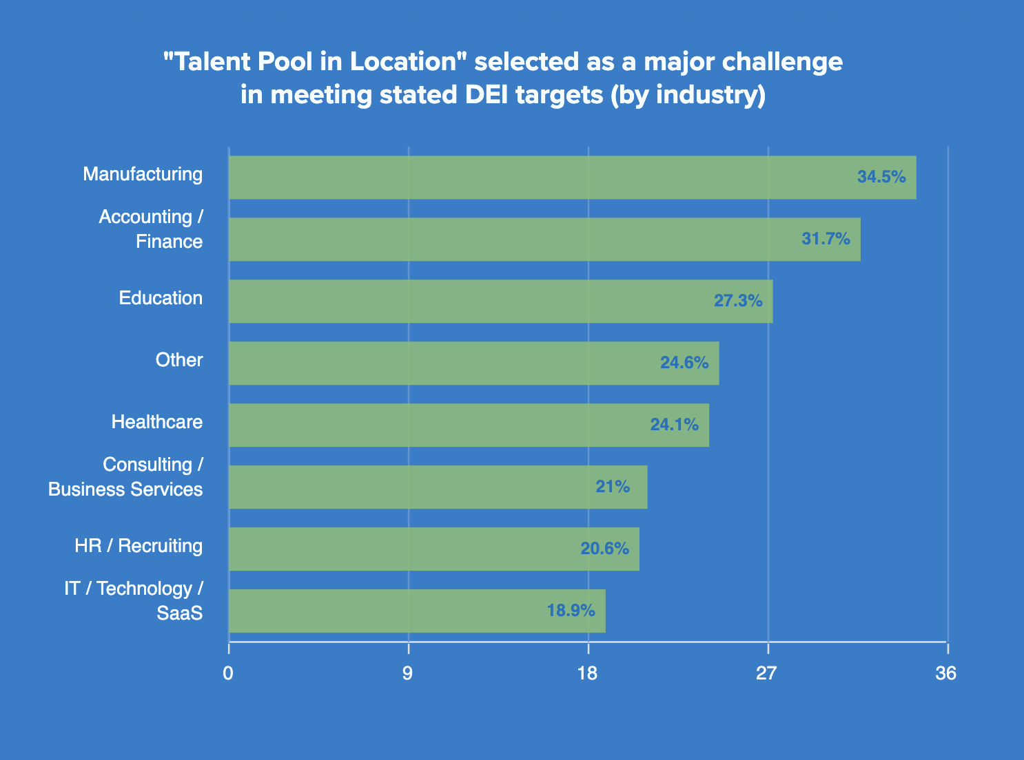 _Talent Pool in Location_ selected as a major challenge in meeting stated DEI targets (by industry)