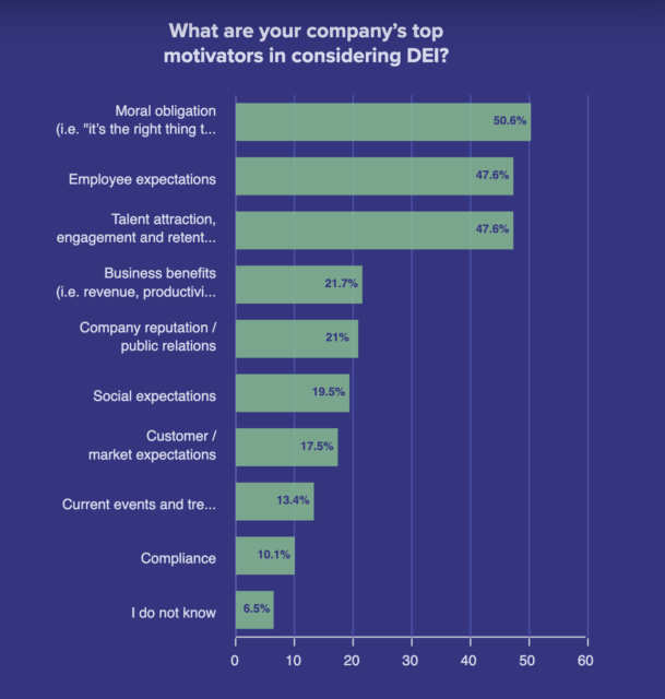 What Does DEI Mean To You And Your Business Workable   What Are Your Companys Top Motivators In Considering DEI  609x640 