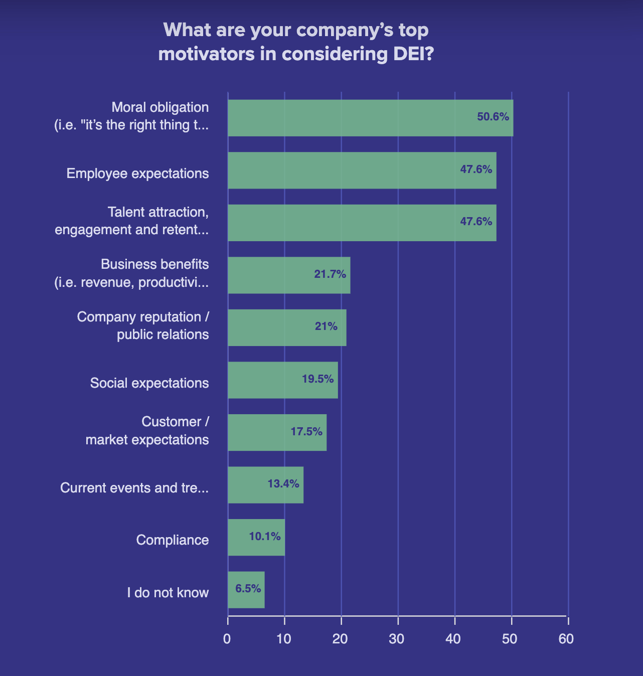  What are your company’s top motivators in considering DEI