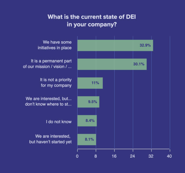 What does DEI mean to you and your business? Workable