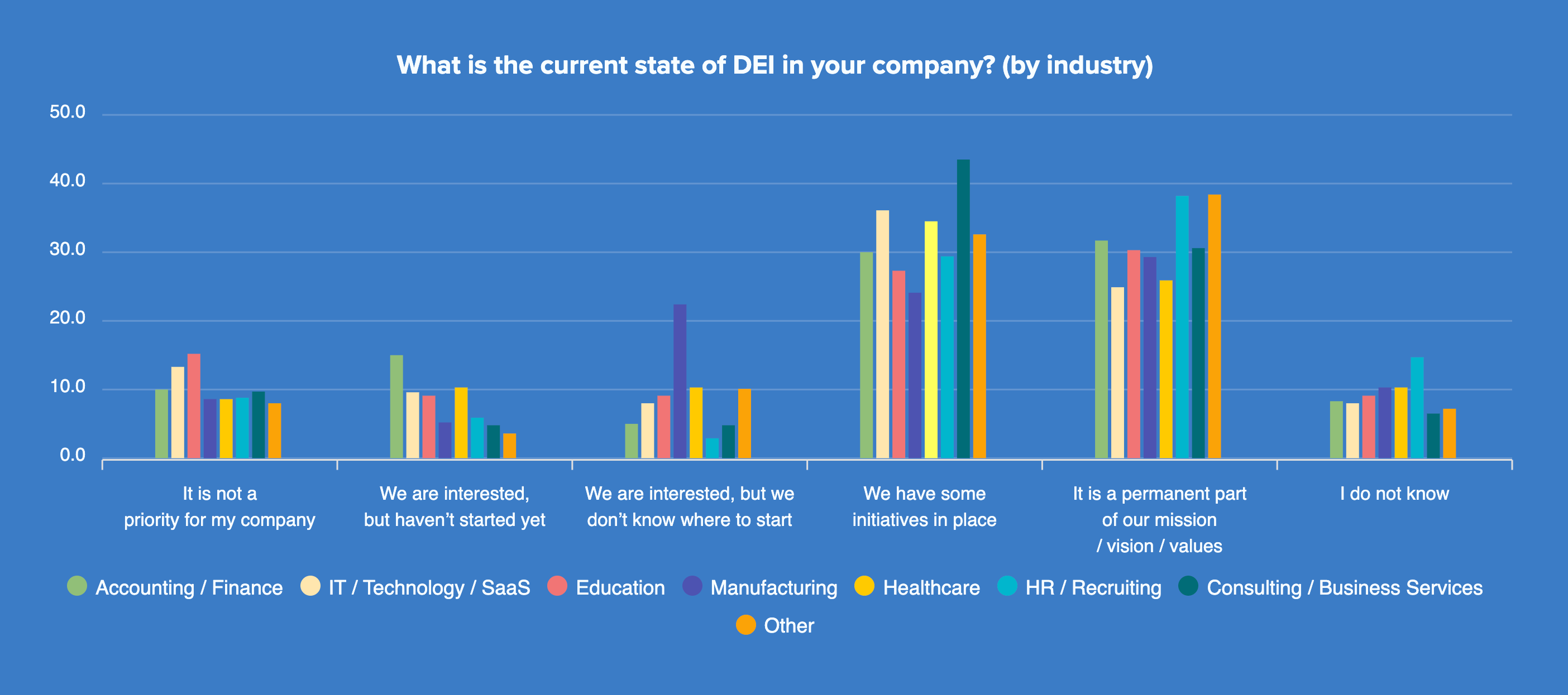 What is the current state of DEI in your company_ (by industry)