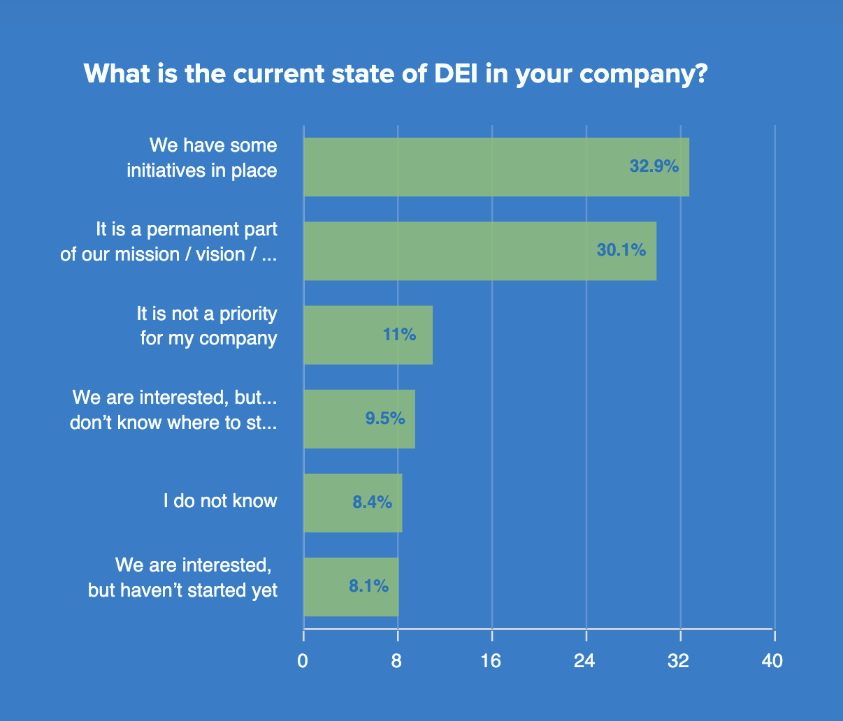 What is the current state of DEI in your company_