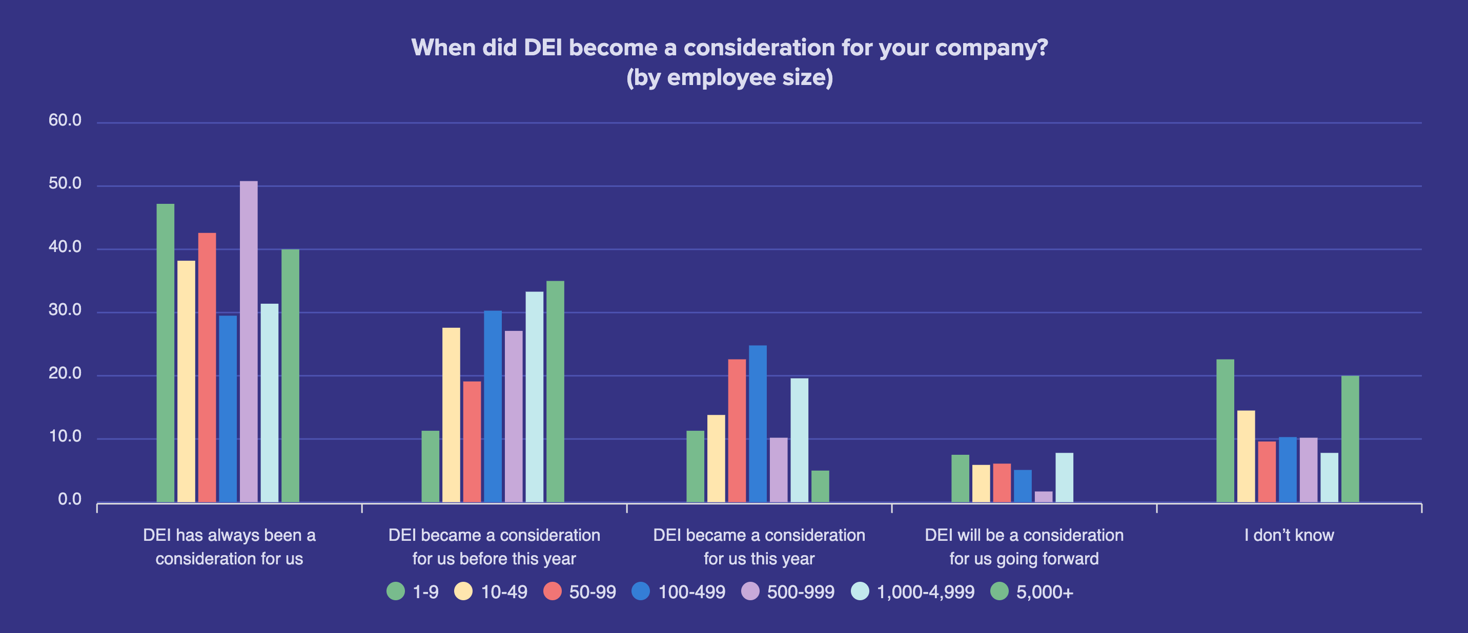 When did DEI become a consideration for your company_ (by employee size)