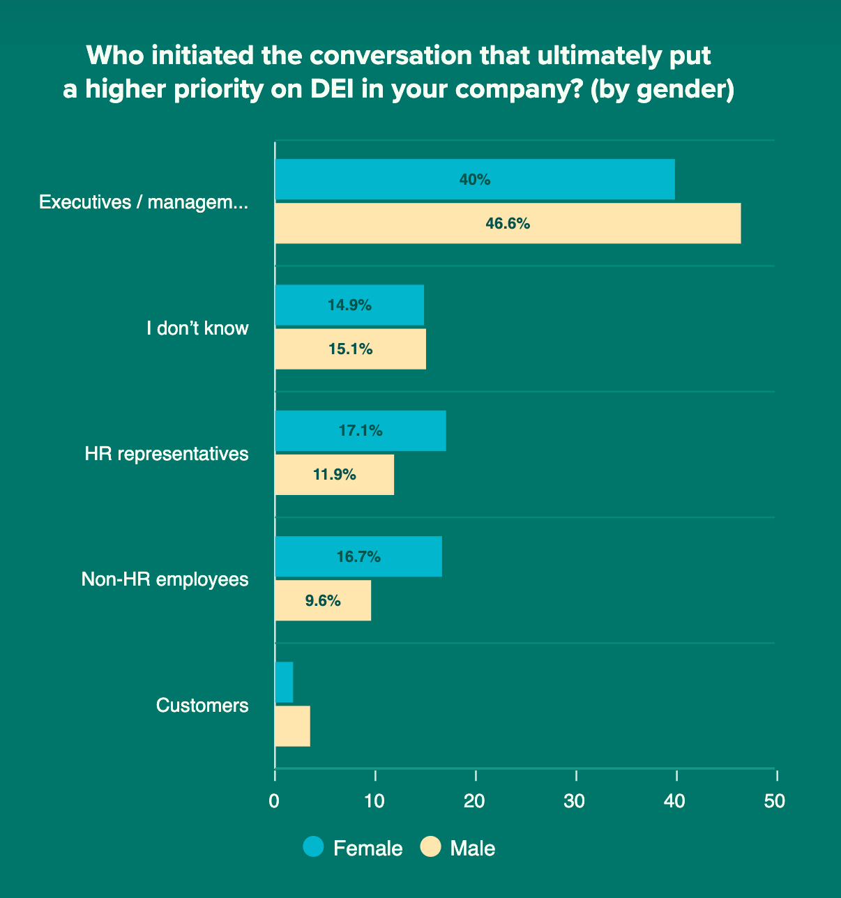 Who initiated the conversation that ultimately put a higher priority on DEI in your company_ (by gender)