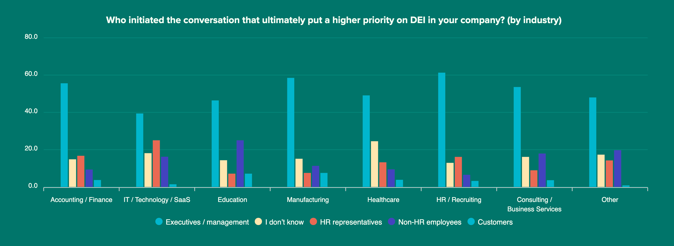 Who initiated the conversation that ultimately put a higher priority on DEI in your company_ (by industry)
