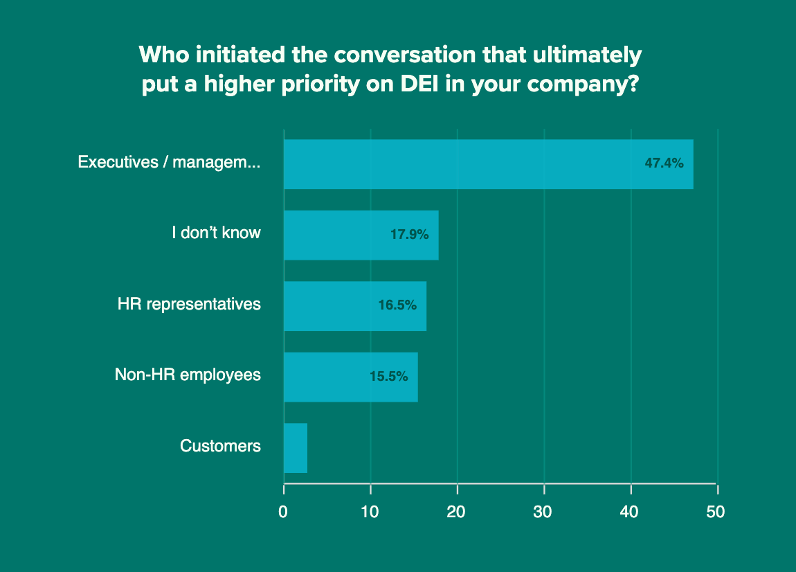 Who initiated the conversation that ultimately put a higher priority on DEI in your company_