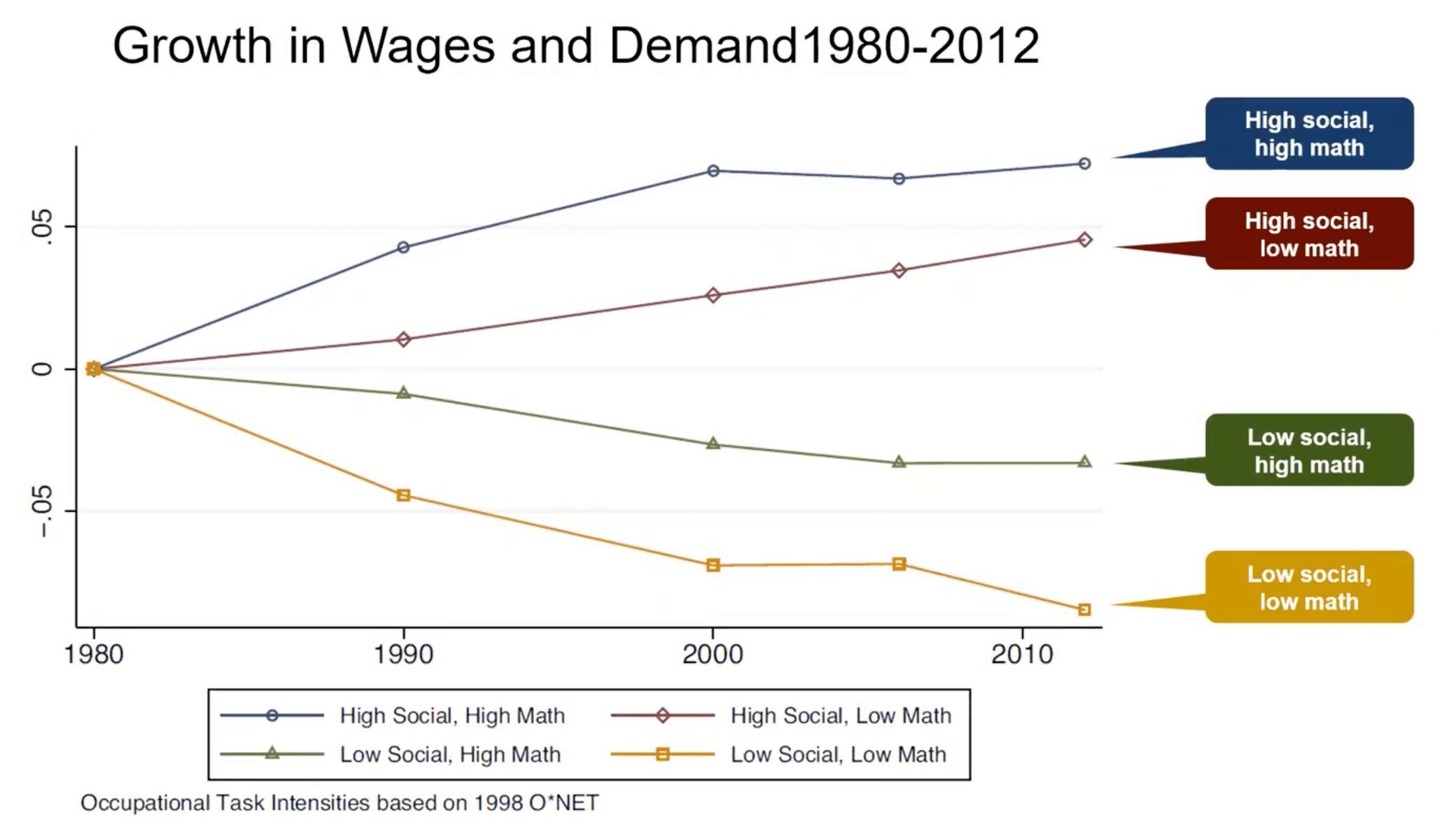 Josh Bersin - Wages and Demand 1980-2012