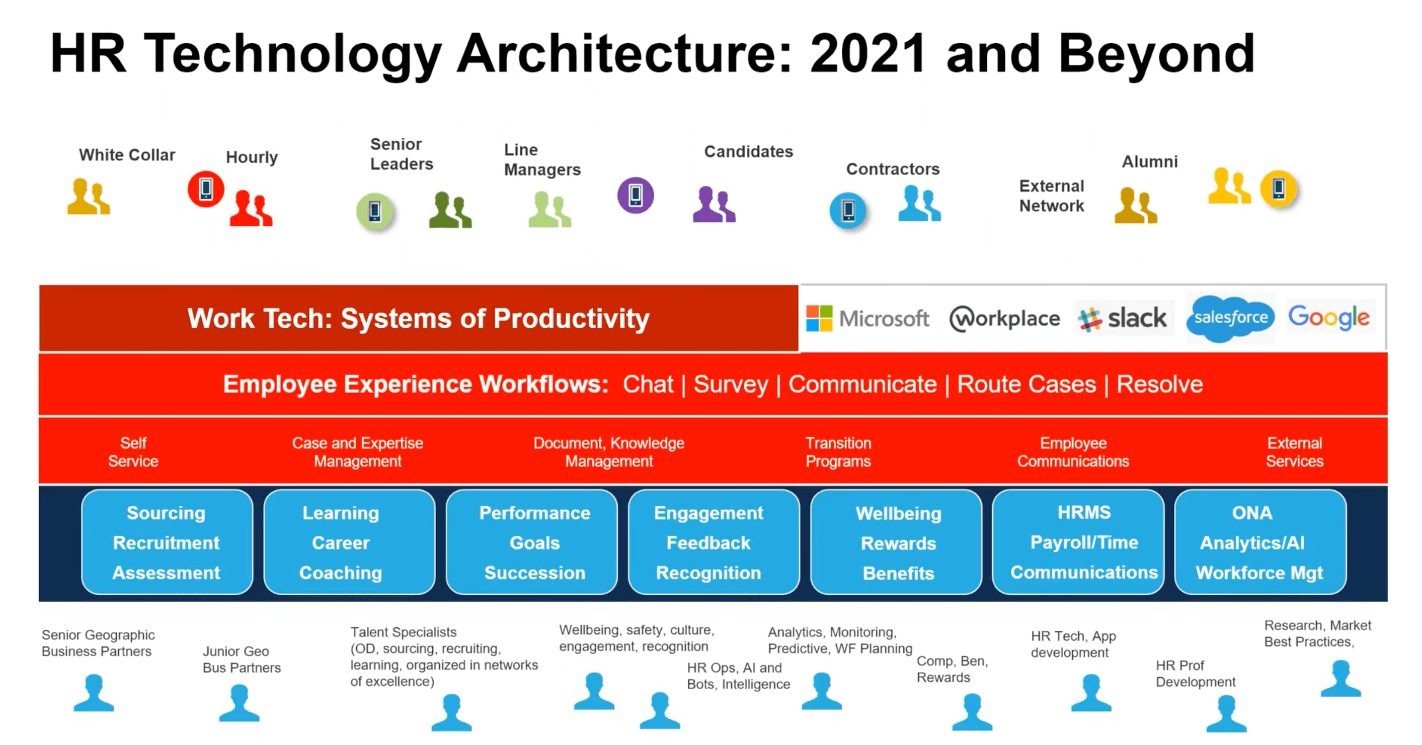 Josh Bersin - HR technology architecture