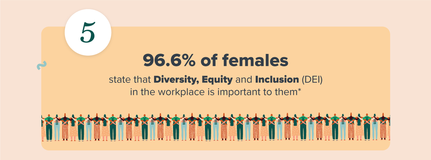 gender and covid-19 - 96.6% of females say that diversity equity and inclusion is important to them