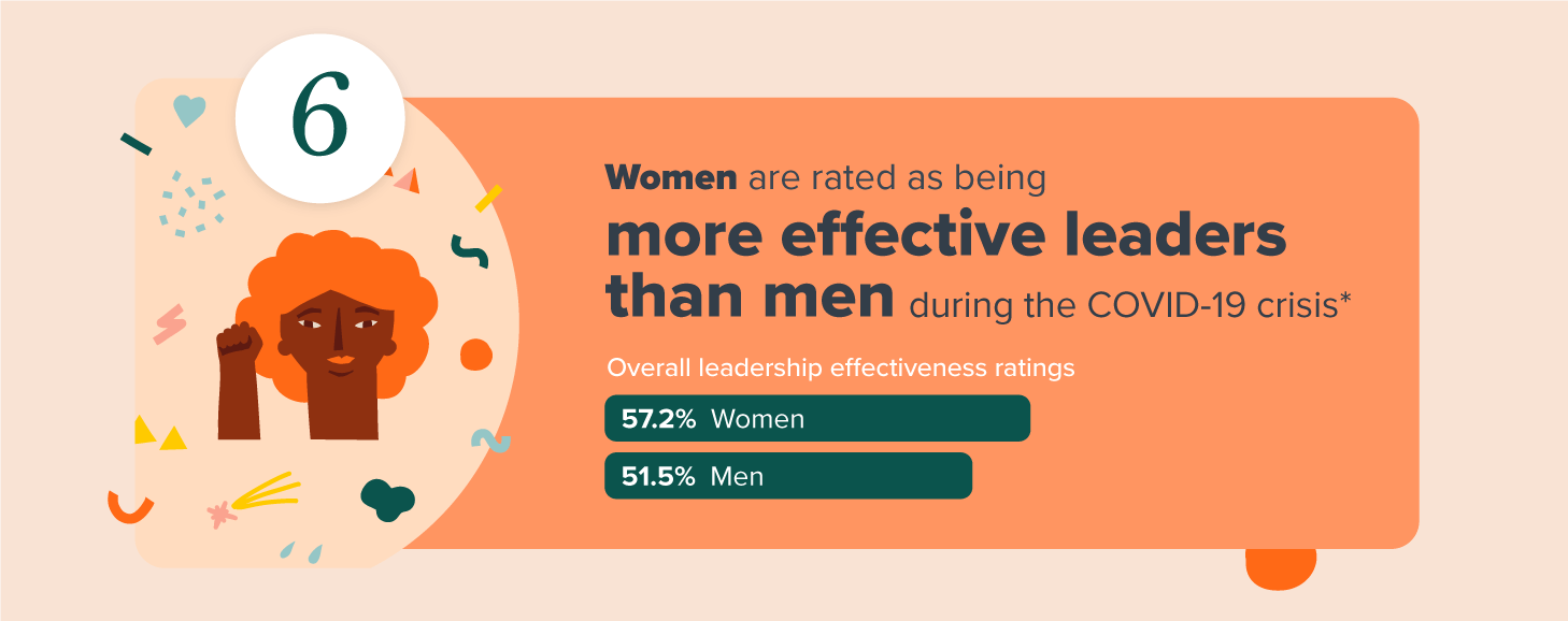 gender and covid-19 - women are rated as being more effective leaders than men