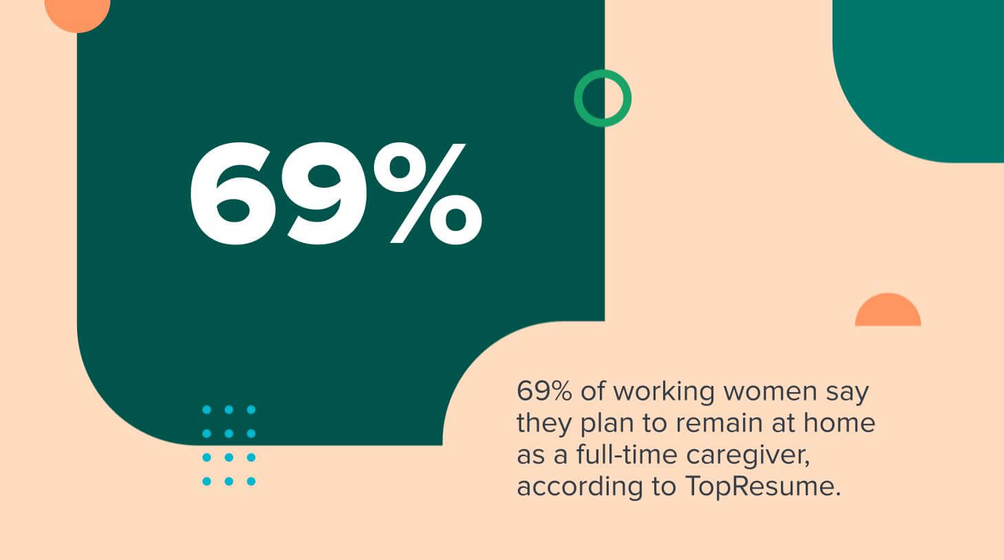 A new survey released by resume review service TopResume finds that 69% of working women say they plan to remain at home as a full-time caregiver.