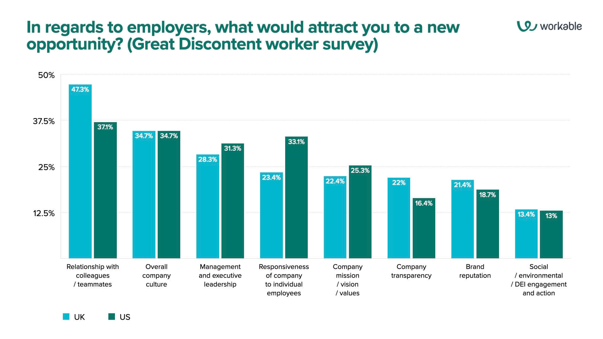 Great Discontent employer attractors showing relationships with colleagues as a leading perk