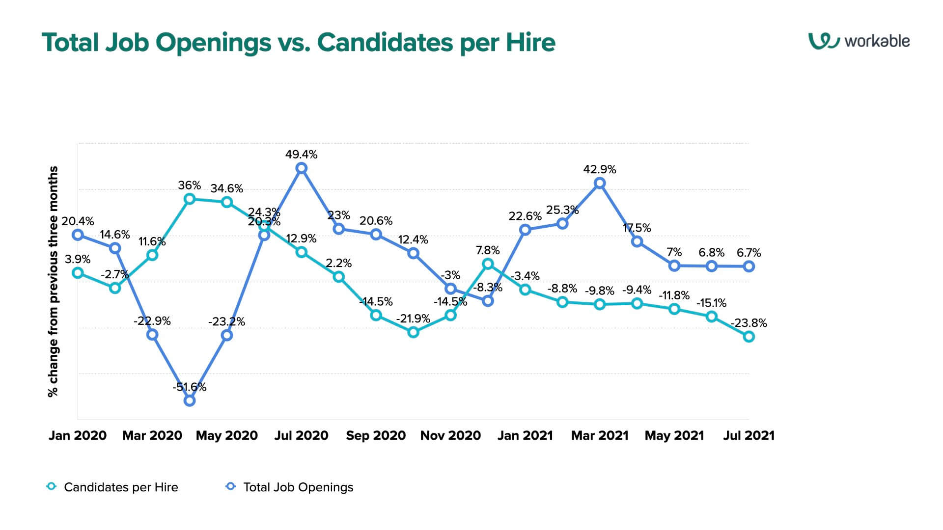 Hiring Pulse - job openings vs. candidates per hire