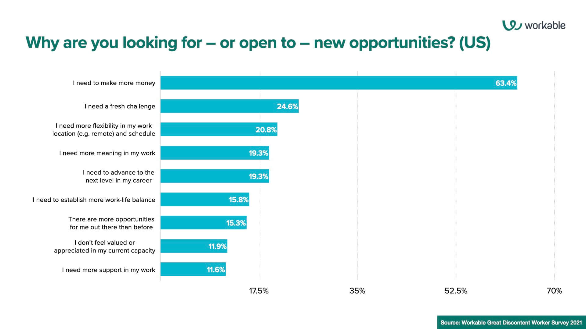 Why are you looking for – or open to – new opportunities? (US)