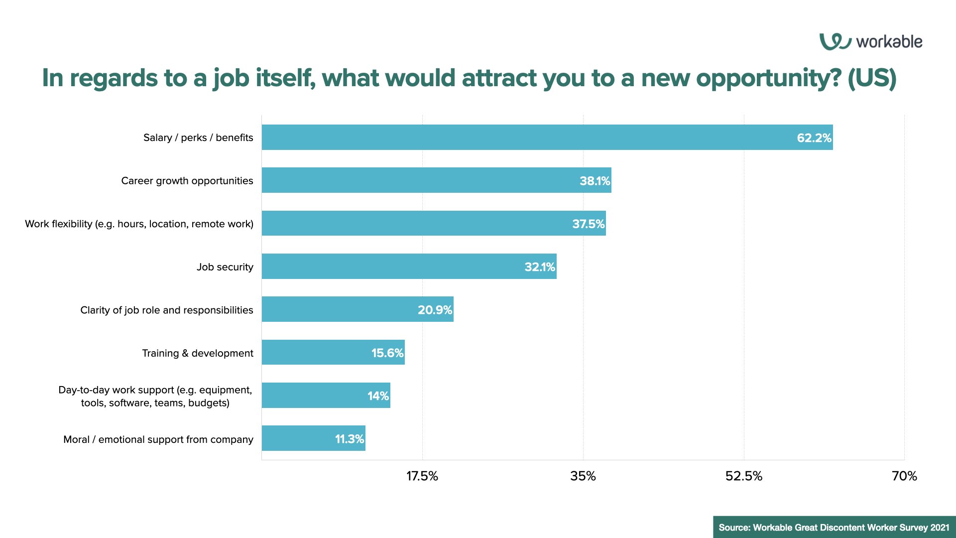 In regards to a job itself, what would attract you to a new opportunity? (US)
