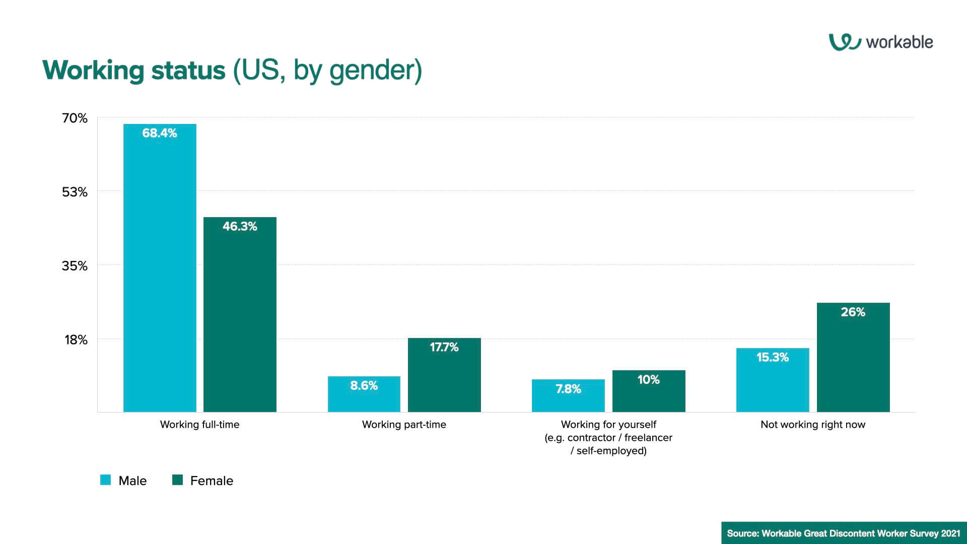 Great Discontent working status - by gender