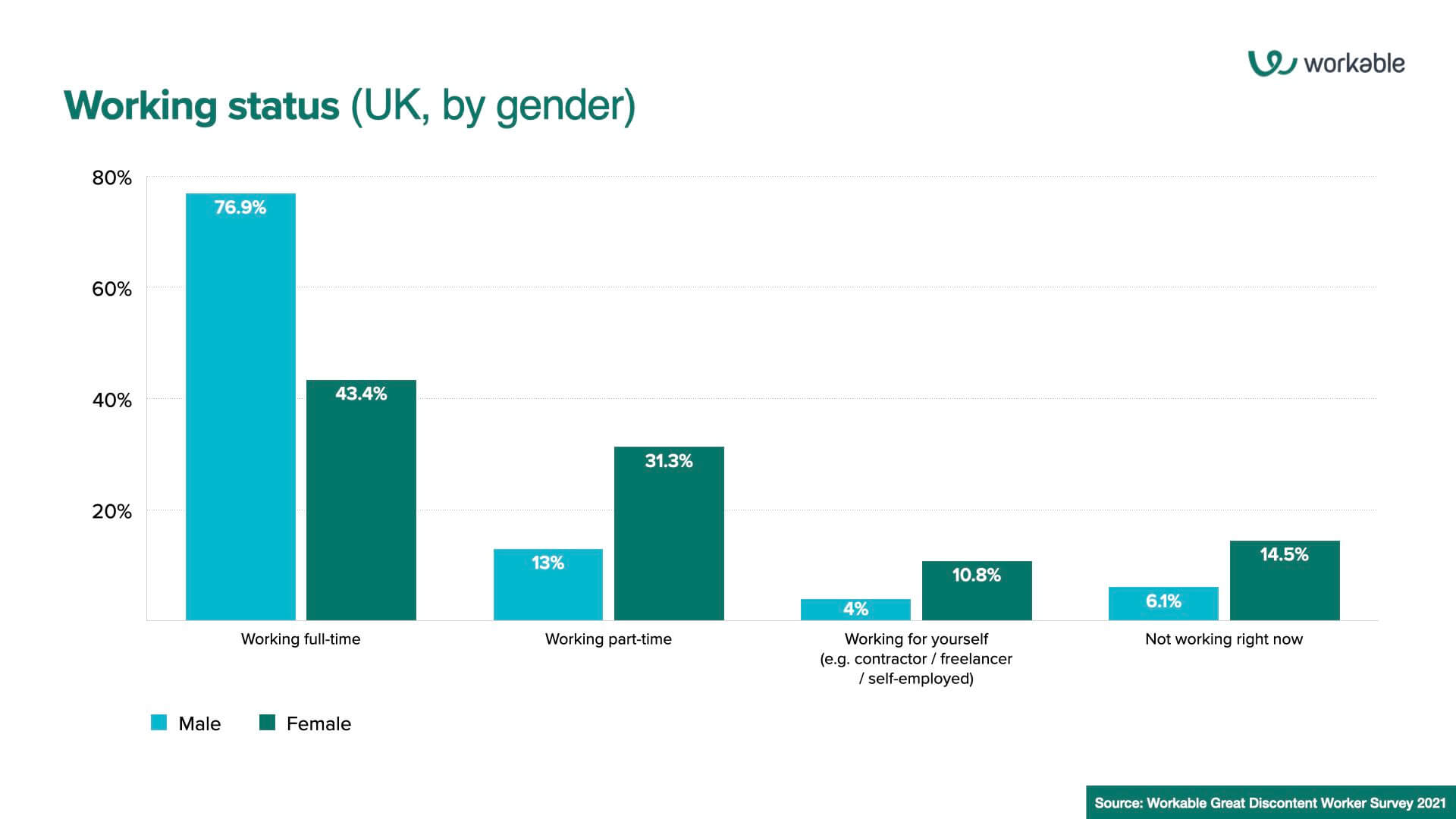 Working status (UK) Great Discontent survey, by gender