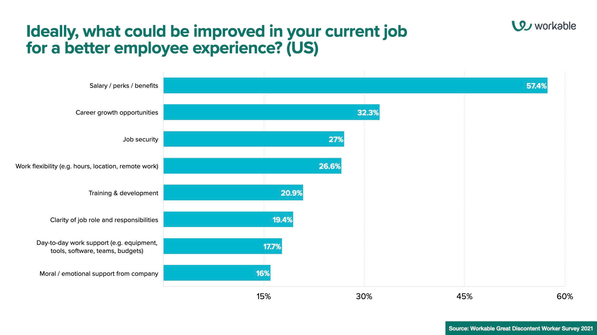 Ideally, what could be improved in your current job for a better employee experience? (US)