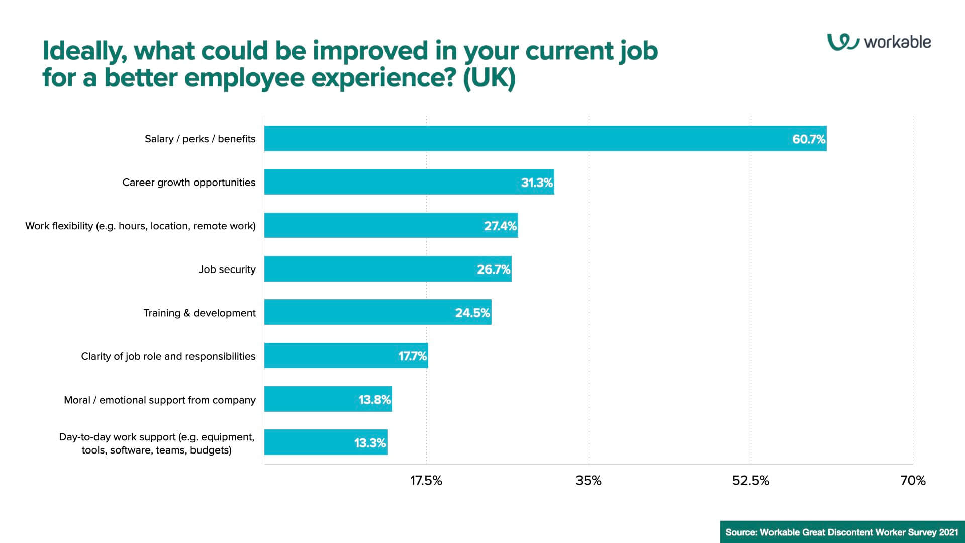 Ideally, what could be improved in your current job for a better employee experience? (UK)