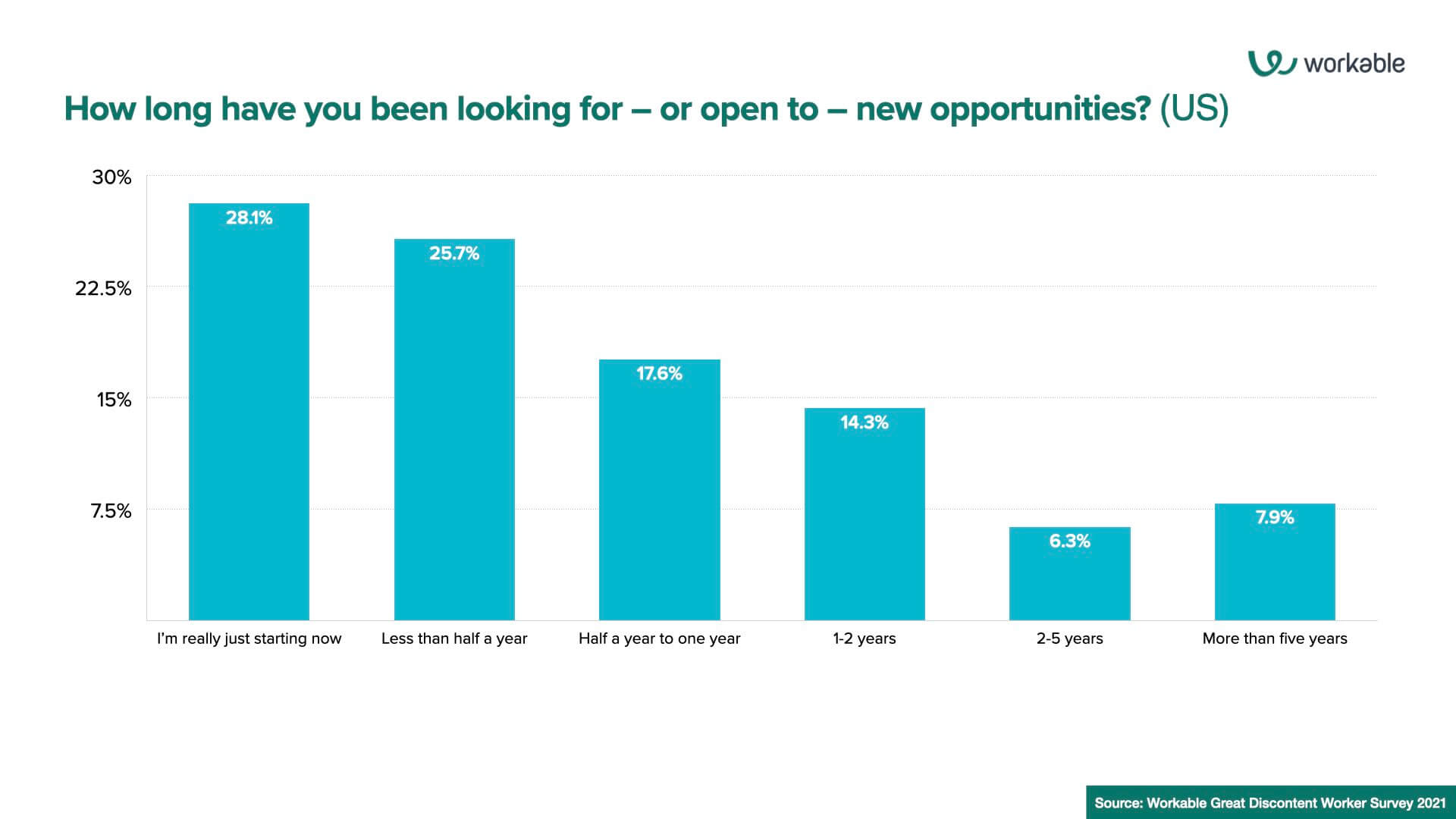 Great Discontent: How long have you been looking for – or open to – new opportunities? (US)