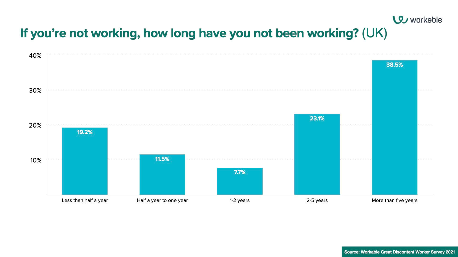 Great Discontent: If you’re not working, how long have you not been working? (UK)